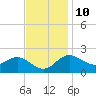 Centreville tide chart for Friday, November 10, 2023