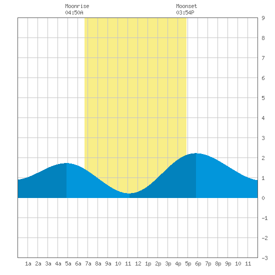 Centreville tide chart for Saturday, November 11, 2023