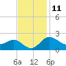 Centreville tide chart for Saturday, November 11, 2023