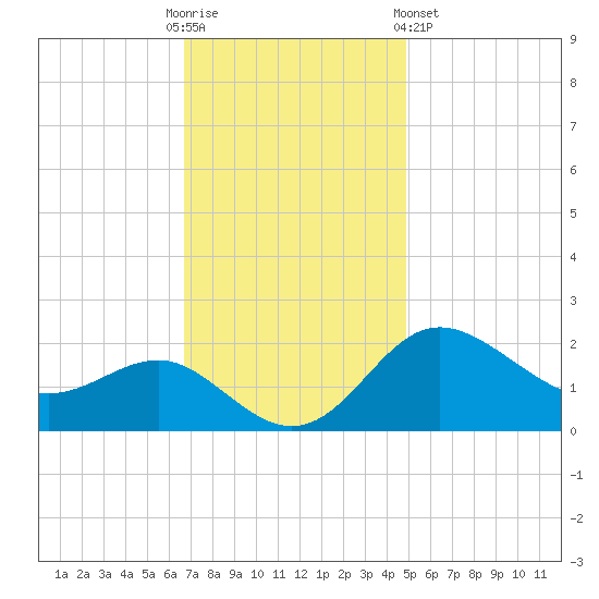 Centreville tide chart for Sunday, November 12, 2023