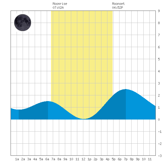 Centreville tide chart for Monday, November 13, 2023