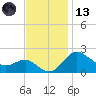 Centreville tide chart for Monday, November 13, 2023