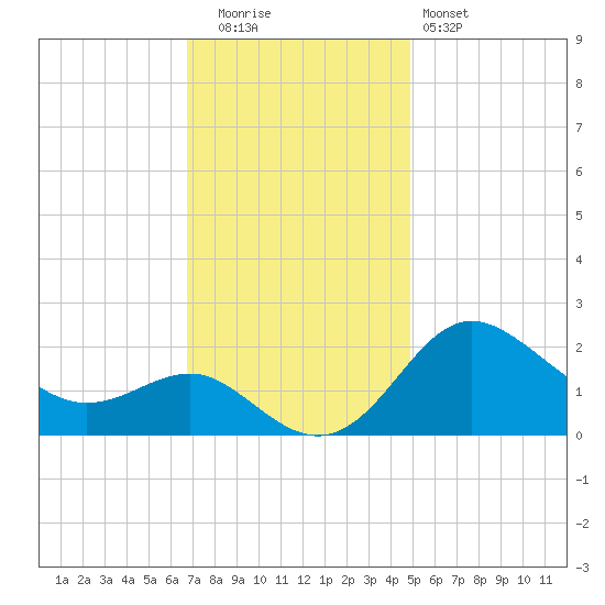 Centreville tide chart for Tuesday, November 14, 2023