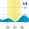 Centreville tide chart for Tuesday, November 14, 2023