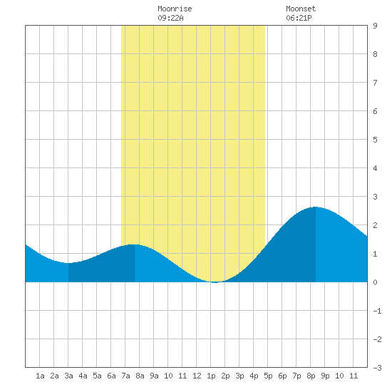 Centreville tide chart for Wednesday, November 15, 2023