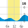 Centreville tide chart for Thursday, November 16, 2023