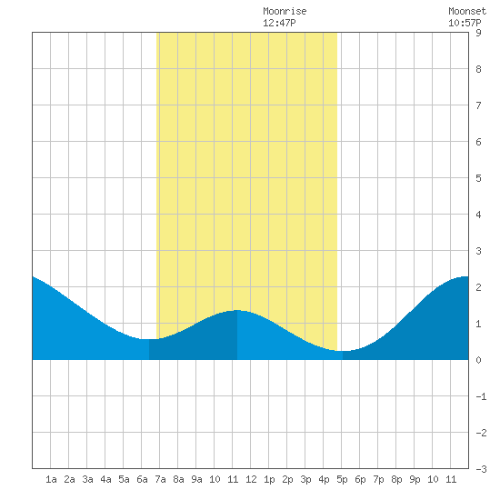 Centreville tide chart for Sunday, November 19, 2023
