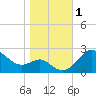 Centreville tide chart for Wednesday, November 1, 2023