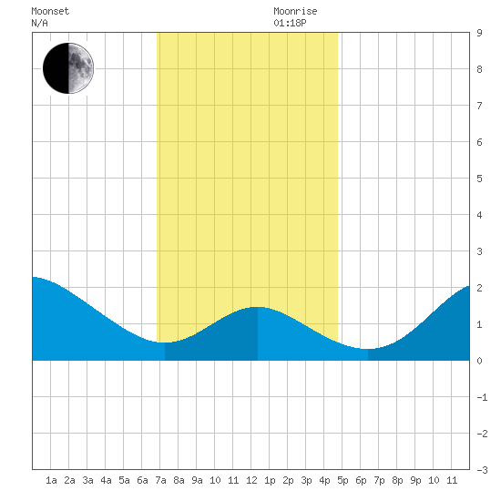 Centreville tide chart for Monday, November 20, 2023