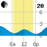 Centreville tide chart for Monday, November 20, 2023
