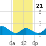 Centreville tide chart for Tuesday, November 21, 2023