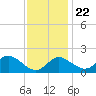 Centreville tide chart for Wednesday, November 22, 2023