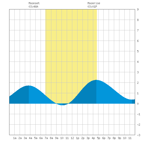 Centreville tide chart for Friday, November 24, 2023