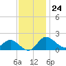 Centreville tide chart for Friday, November 24, 2023