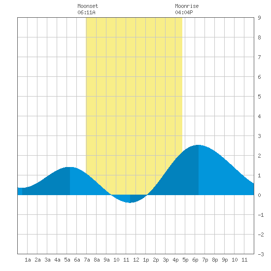 Centreville tide chart for Sunday, November 26, 2023