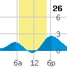 Centreville tide chart for Sunday, November 26, 2023