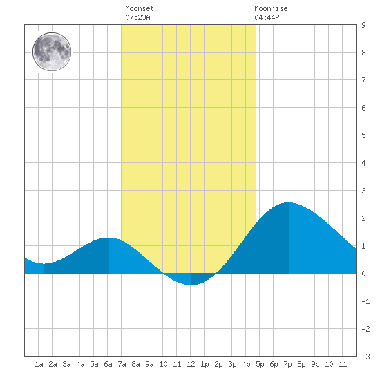 Centreville tide chart for Monday, November 27, 2023