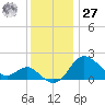 Centreville tide chart for Monday, November 27, 2023