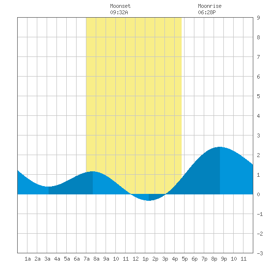 Centreville tide chart for Wednesday, November 29, 2023