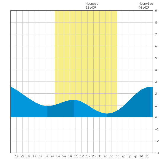 Centreville tide chart for Thursday, November 2, 2023