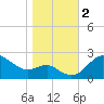 Centreville tide chart for Thursday, November 2, 2023