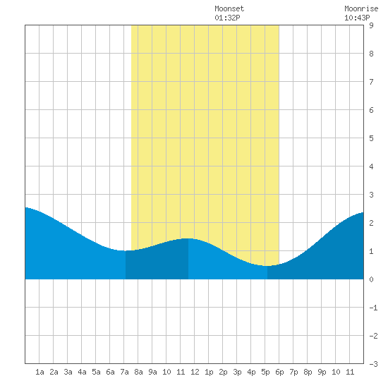 Centreville tide chart for Friday, November 3, 2023