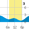 Centreville tide chart for Friday, November 3, 2023