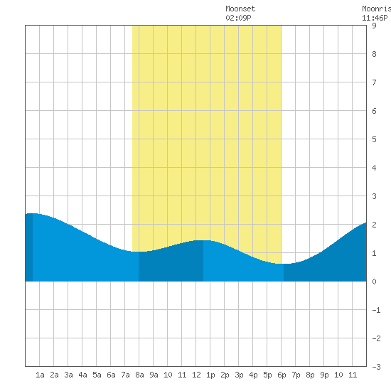 Centreville tide chart for Saturday, November 4, 2023