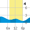 Centreville tide chart for Saturday, November 4, 2023