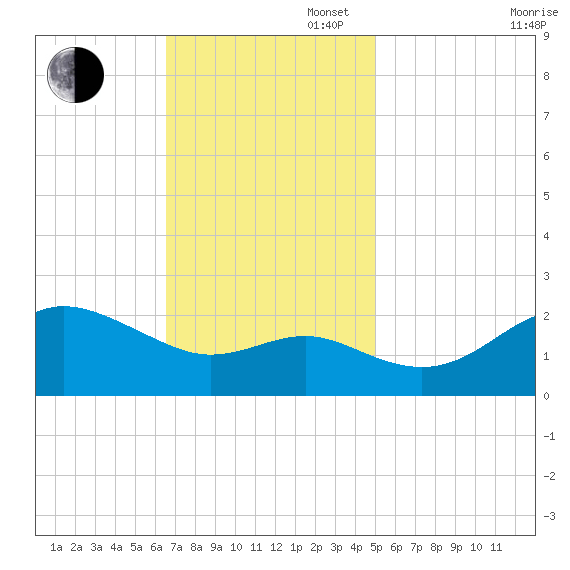 Centreville tide chart for Sunday, November 5, 2023