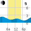 Centreville tide chart for Sunday, November 5, 2023