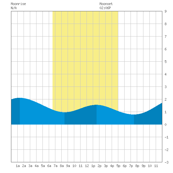 Centreville tide chart for Monday, November 6, 2023