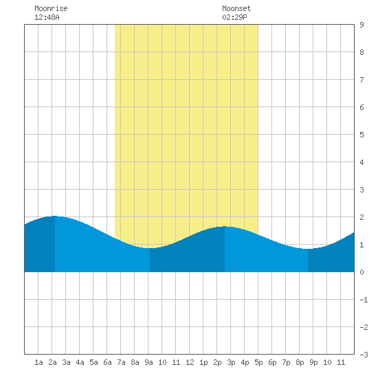 Centreville tide chart for Tuesday, November 7, 2023