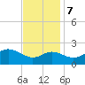 Centreville tide chart for Tuesday, November 7, 2023