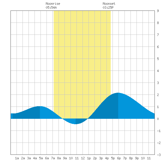 Centreville tide chart for Monday, December 11, 2023