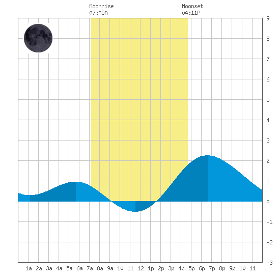 Centreville tide chart for Tuesday, December 12, 2023