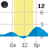 Centreville tide chart for Tuesday, December 12, 2023