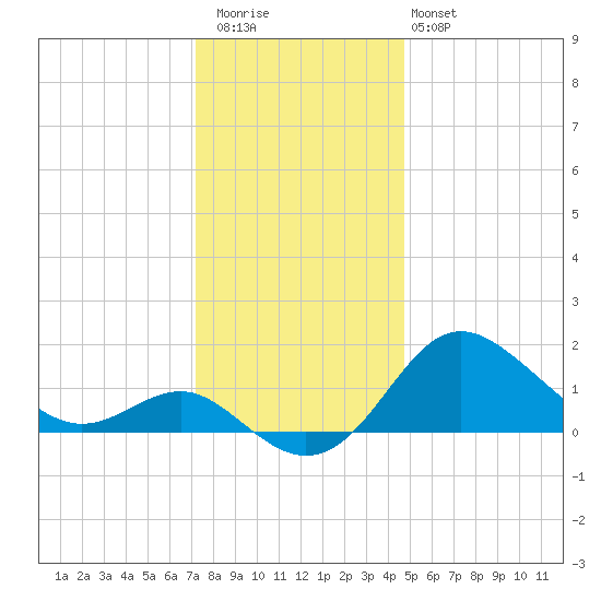 Centreville tide chart for Wednesday, December 13, 2023