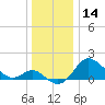 Centreville tide chart for Thursday, December 14, 2023
