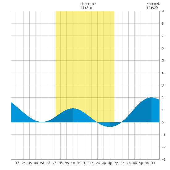 Centreville tide chart for Sunday, December 17, 2023