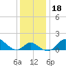 Centreville tide chart for Monday, December 18, 2023