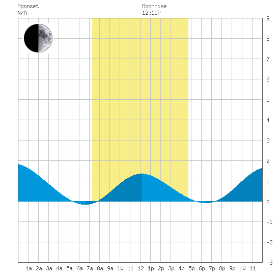 Centreville tide chart for Tuesday, December 19, 2023