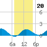 Centreville tide chart for Wednesday, December 20, 2023