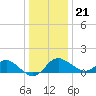 Centreville tide chart for Thursday, December 21, 2023