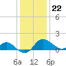 Centreville tide chart for Friday, December 22, 2023