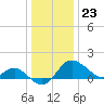 Centreville tide chart for Saturday, December 23, 2023