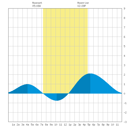 Centreville tide chart for Sunday, December 24, 2023