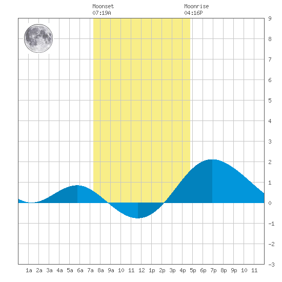 Centreville tide chart for Tuesday, December 26, 2023