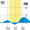 Centreville tide chart for Tuesday, December 26, 2023
