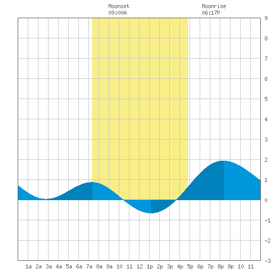 Centreville tide chart for Thursday, December 28, 2023